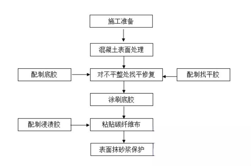 利辛碳纤维加固的优势以及使用方法